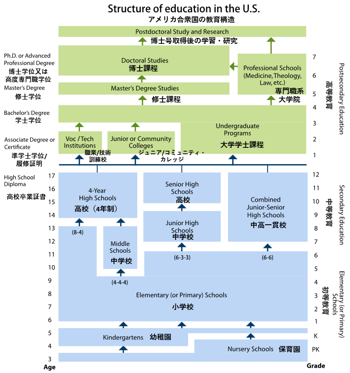 アメリカ教育制度