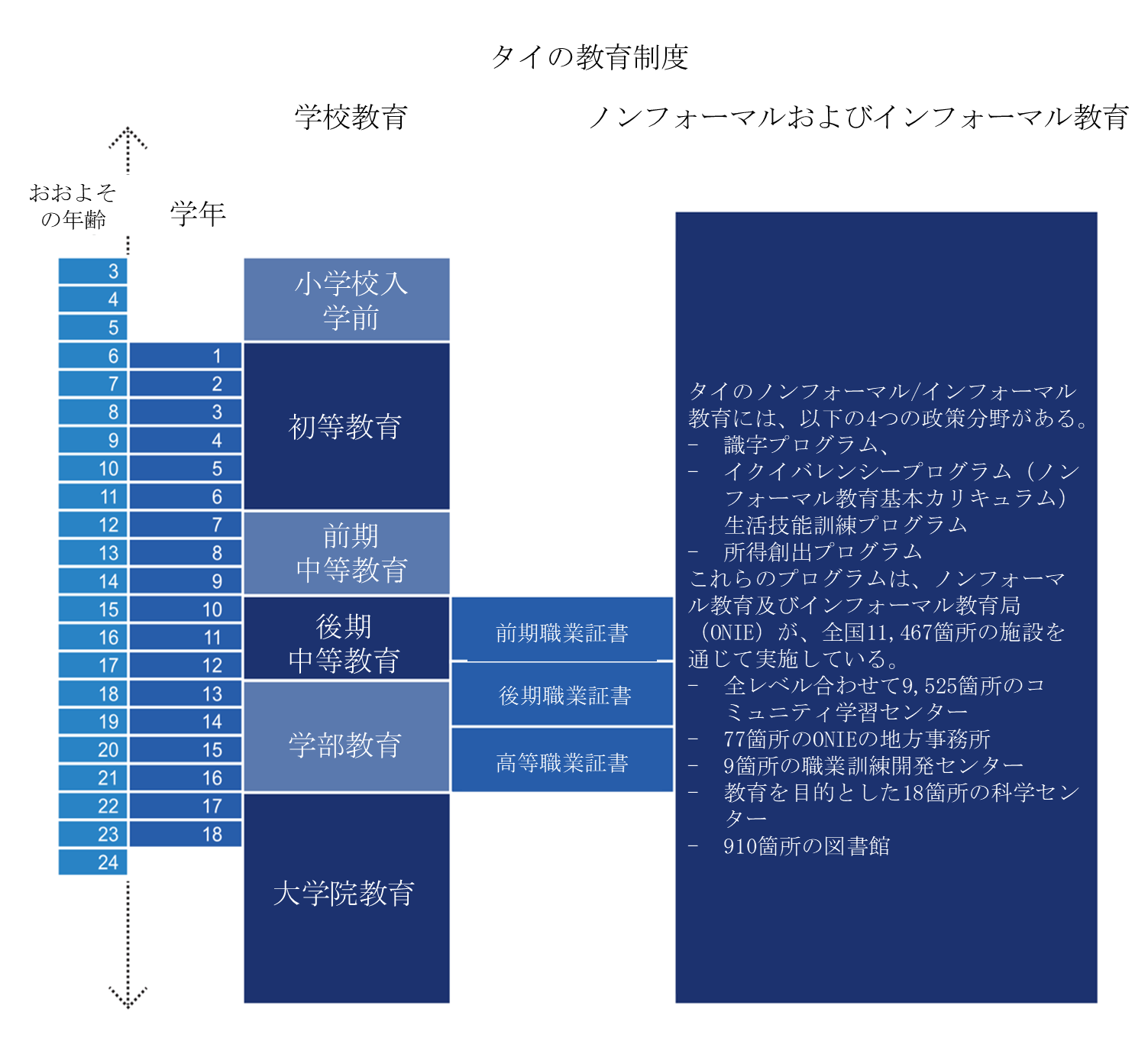 タイ　教育制度図