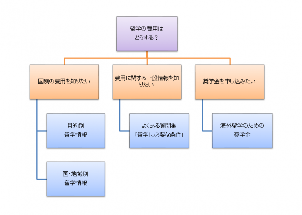 留学費用をどう準備するか