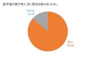 考え方の変化