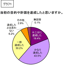 留学目的・計画達成度グラフ