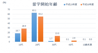 留学開始年齢